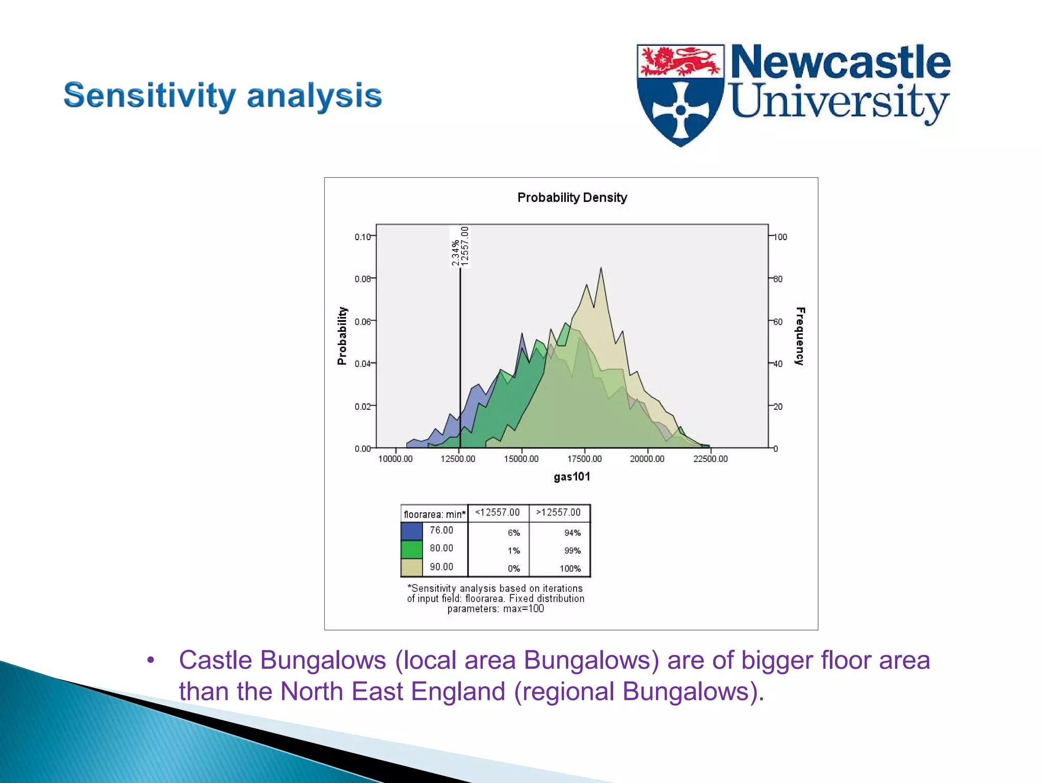 • Castle Bungalows (local area Bungalows) are of bigger floor area
than the North East England (regional Bungalows).
 