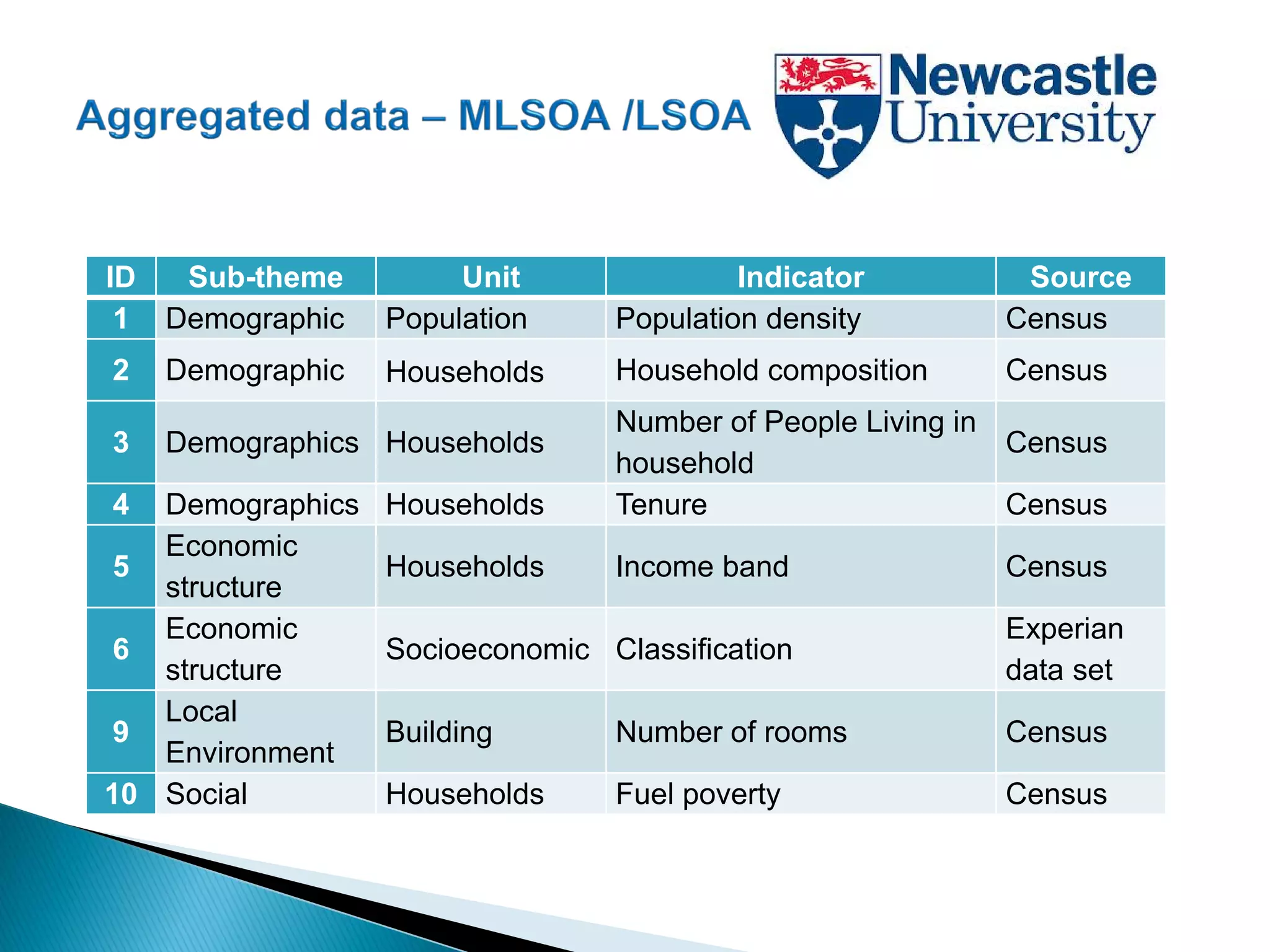 ID Sub-theme Unit Indicator Source
1 Demographic Population Population density Census
2 Demographic Households Household composition Census
3 Demographics Households
Number of People Living in
household
Census
4 Demographics Households Tenure Census
5
Economic
structure
Households Income band Census
6
Economic
structure
Socioeconomic Classification
Experian
data set
9
Local
Environment
Building Number of rooms Census
10 Social Households Fuel poverty Census
 