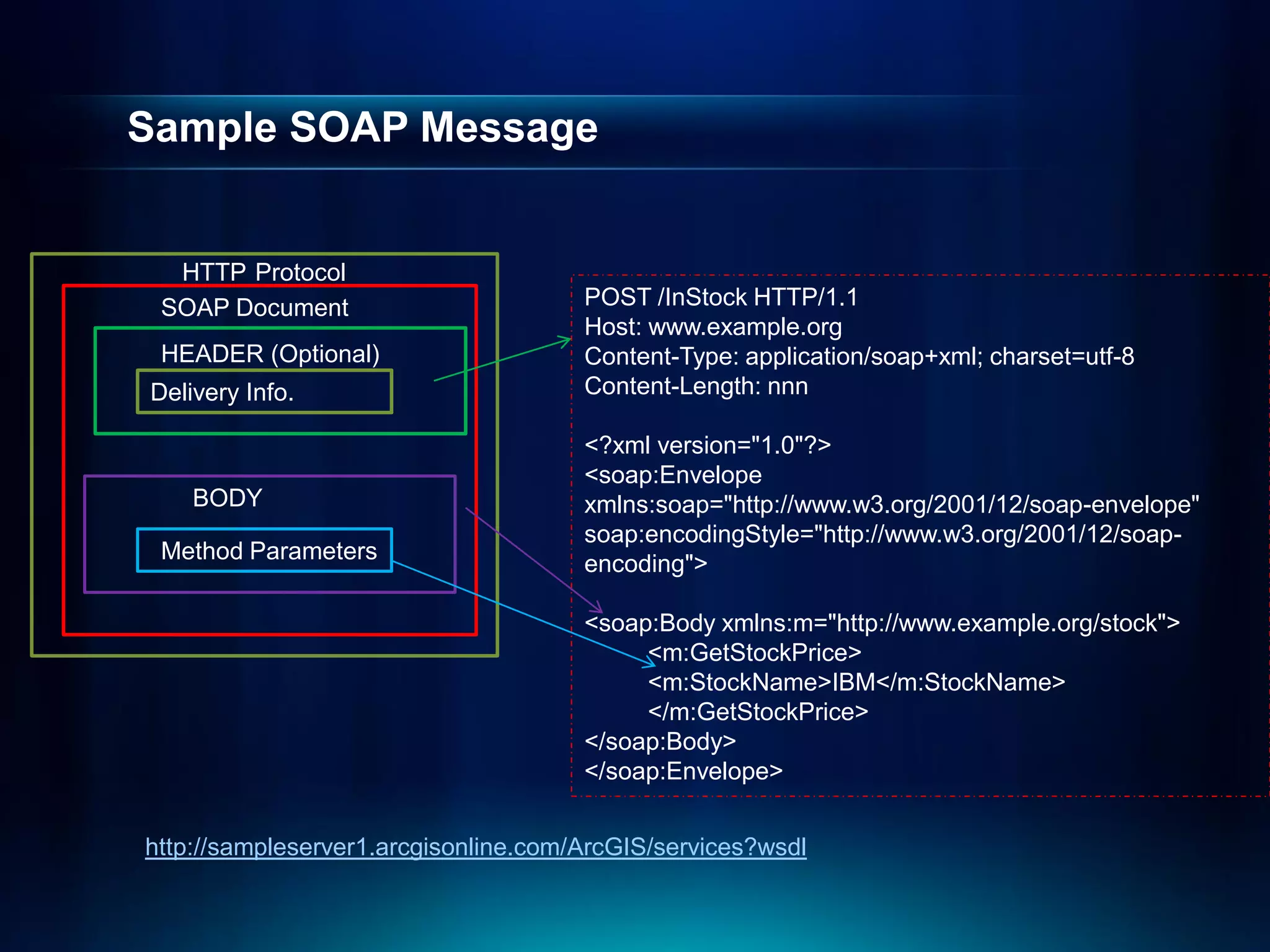 Sample SOAP Message


  HTTP Protocol
 SOAP Document                        POST /InStock HTTP/1.1
                                      Host: www.example.org
 HEADER (Optional)                    Content-Type: application/soap+xml; charset=utf-8
Delivery Info.                        Content-Length: nnn

                                      <?xml version="1.0"?>
                                      <soap:Envelope
    BODY                              xmlns:soap="http://www.w3.org/2001/12/soap-envelope"
                                      soap:encodingStyle="http://www.w3.org/2001/12/soap-
 Method Parameters
                                      encoding">

                                      <soap:Body xmlns:m="http://www.example.org/stock">
                                           <m:GetStockPrice>
                                           <m:StockName>IBM</m:StockName>
                                           </m:GetStockPrice>
                                      </soap:Body>
                                      </soap:Envelope>


http://sampleserver1.arcgisonline.com/ArcGIS/services?wsdl
 