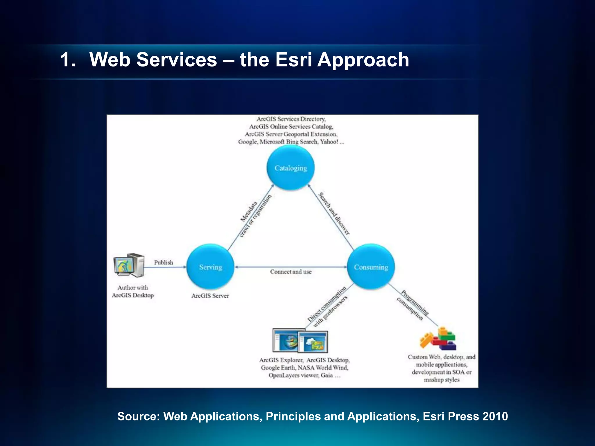 1. Web Services – the Esri Approach




     Source: Web Applications, Principles and Applications, Esri Press 2010
 