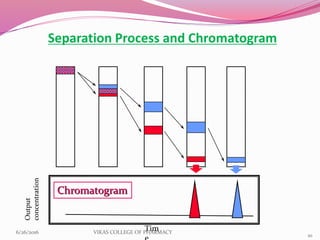 High Performance Liquid Chromatography (Mr.S) | PPTX
