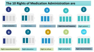 Right medication .
6
Right dose .
2
Right route
3
Right time and frequency
4
1
10
9
8
7
5
Right patient
Right reason/assessment Right education Right to refuse Right evaluation Right documentation
The 10 Rights of Medication Administration are:
 