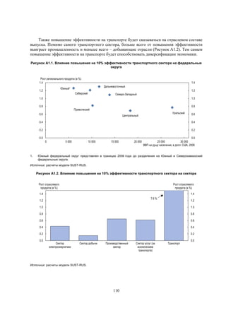 Также повышение эффективности на транспорте будет сказываться на отраслевом составе
выпуска. Помимо самого транспортного сектора, больше всего от повышения эффективности
выиграет промышленность и меньше всего – добывающие отрасли (Рисунок A1.2). Тем самым
повышение эффективности на транспорте будет способствовать диверсификации экономики.
Рисунок A1.1. Влияние повышения на 10% эффективности транспортного сектора на федеральные
округа
Рост регионального продукта (в %)
1.4

1.4
Дальневосточный

Южный¹

1.2

1.2

Сибирский

Северо-Западный

1.0

1.0

0.8

0.8

Приволжский

0.6

Уральский

Центральный

0.6

0.4

0.4

0.2

0.2

0.0
0

1.

5 000

10 000

15 000

20 000

0.0
25 000
30 000
ВВП на душу населения, в долл. США, 2006

Южный федеральный округ представлен в границах 2006 года до разделения на Южный и Северокавказский
федеральные округа.

Источник: расчеты модели SUST-RUS.

Рисунок A1.2. Влияние повышения на 10% эффективности транспортного сектора на сектора
Рост отраслевого
продукта (в %)

Рост отраслевого
продукта (в %)

1.4

1.4
7.6 %

1.2

1.2

1.0

1.0

0.8

0.8

0.6

0.6

0.4

0.4

0.2

0.2

0.0

Сектор
электроэнергетики

Сектор добычи

Производственный
сектор

Источник: расчеты модели SUST-RUS.

110

Сектор услуг (за
исключением
транспорта)

Транспорт

0.0

 