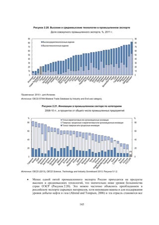 Рисунок 2.20. Высокие и средневысокие технологии в промышленном экспорте
Доля совокупного промышленного экспорта, %, 2011 г.
90
80
70

90
Высокосреднетехнологичные изделия

80

Высокотехнологичные изделия

70

60

60

50

50

40

40

30

30

20

20

10

10

0

0

Примечание: 2010 г. для Испании.
Источник: OECD STAN Bilateral Trade Database by Industry and End-use category.

Рисунок 2.21. Инновации в промышленном секторе по категориям
2008-10 гг., в процентах от общего числа промышленных предприятий
%
80

Только маркетинговые или организационные инновации
Товарные, процессные и маркетинговые или организационные инновации
Только товарные или процессные инновации

%
80

60

60

40

40

20

20

0

0

Источник: OECD (2013), OECD Science, Technology and Industry Scoreboard 2013, Рисунок 5.1.2.



Менее одной пятой промышленного экспорта России приходится на продукты
высоких и средневысоких технологий, что значительно ниже уровня большинства
стран ОЭСР (Рисунок 2.20). Это можно частично объяснить преобладанием в
российском экспорте сырьевых материалов, хотя инновации важны и для поддержания
уровня добычи нефти и газа (Ahrend and Tompson, 2006) и эта отрасль становится все

145

 