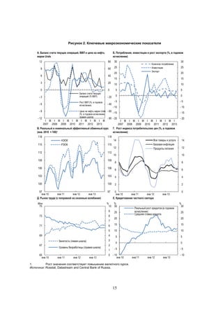 Рисунок 2. Ключевые макроэкономические показатели
A. Баланс счета текущих операций, ВВП и цена на нефть
марки Urals

Б. Потребление, инвестиции и рост экспорта (%, в годовом
исчислении)

12

80

30

9

60

25

6

40

3

Конечное потребление
Инвестиции
Экспорт

20

25
20

-3

Рост ВВП (%, в годовом
исчислении)

-6
-9

15

10

10

0
Баланс счета текущих
операций (% ВВП)

15

20

0

5

5

- 20
- 40

0

0

-5

-5

- 10

- 10

Цена на нефть марки Urals - 60
- 15
(%, в годовом исчислении,
правая шкала)

- 12

- 15

- 80 - 20
I III I III I III I III I III I III I III
I III I III I III I III I III I III I
2007 2008 2009 2010 2011 2012 2013
2007 2008 2009 2010 2011 2012 2013
В. Реальный и номинальный эффективный обменный курс Г. Рост индекса потребительских цен (%, в годовом
(янв. 2010 = 100)¹
исчислении)
118
115

30

- 20

118
Все товары и услуги
Базовая инфляция
Продукты питания

14

НЭОК
РЭОК

115

112

112

109

109

106

106

103
100

12

14
12

8

8

6

6

4

4

100

Млн
75

10

103

97
янв 10
янв 11
янв 12
янв 13
Д. Рынок труда (с поправкой на сезонные колебания)

10

2

2

97

0
янв 10
янв 11
янв 12
E. Кредитование частного сектора

%
%
10 30
9

73

8

25

янв 13

Реальный рост кредитов (в годовом
исчислении)
Средняя ставка кредита

0

%
30
25

20

20

6

15

15

5

10

10

4

5

5

0

0

-5

-5

7
71
69

3

Занятость (левая шкала)
67
65
янв 10

Уровень безработицы (правая шкала)
янв 11

янв 12

янв 13

2
1
0

- 10
янв 10

1.
Рост значения соответствует повышению валютного курса.
Источник: Rosstat, Datastream and Central Bank of Russia.

15

янв 11

янв 12

янв 13

- 10

 