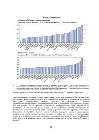 Рисунок 8. Неравенство

A. Неравенство ВВП на душу населения по регионам
Коэффициент Джини по регионам TL3, 2010, "0" - абсолютное равенство, "1" - абсолютное неравенство
0.4

0.4

0.3

0.3

0.2

0.2

0.1

0.1

0.0

0.0

B. Неравенство в доходах
Коэффициент Джини¹, конец 2000х, "0" - абсолютное равенство, "1" - абсолютное неравенство
0.7
0.6

0.6

0.5

0.5

0.4

0.4

0.3

0.3

0.2

0.2

0.1

0.1

0.0

1.

0.7

0.0

Значения коэффициента Джини для стран, не входящих в ОЭСР, не могут быть точно сопоставлены с
соответствующими значениями этого показателя для государств ОЭСР, поскольку для последних они
рассчитываются на основе доходов на душу населения (за исключением Индии и Индонезии: для этих стран при
расчетах были использованы уровни потребления на душу населения).

Источник: OECD (2011), Divided We Stand: Why Inequality Keeps Rising, таблица A1.1, рисунок 0.2; оценки ОЭСР.

демографические изменения в рамках двух крупных демографических волн, (представленных
на Рисунке 9 в виде двух овалов) в то же время означают возможность дальнейшей реализации
структурных преобразований, поскольку занятость на предприятиях с низкой
производительностью труда - наследия советской эпохи, в основном, обеспечивается за счет
тех, кто родился еще во времена послевоенного демографического бума (Рисунок 9). В
ближайшие 10 лет они выйдут на пенсию, и их постепенно заменит значительное по
численности поколение (нижний овал) людей с рекордно высоким уровнем образования
(Belanovsky et. al., 2011). Поэтому крайне необходимо создать данным индивидуумам,
входящим на рынок, условия, которые позволят им найти свое место в соответствующих
отраслях и на предприятиях, где они смогут эффективно использовать свою квалификацию,
либо обеспечить стимулирование предпринимательства путем организации собственного
бизнеса.

27

 
