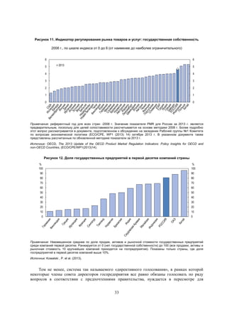 Рисунок 11. Индикатор регулирования рынка товаров и услуг: государственная собственность
2008 г., по шкале индекса от 0 до 6 (от наименее до наиболее ограничительного)
6
5

6
2013

5

4

4

3

3

2

2

1

1

0

0

Примечание: референтный год для всех стран -2008 г. Значение показателя PMR для России за 2013 г. является
предварительным, поскольку для целей сопоставимости рассчитывается на основе методики 2008 г. Более подробно
этот вопрос рассматривается в документе, подготовленном к обсуждению на заседании Рабочей группы №1 Комитета
по вопросам экономической политики (ECO/CPE, WP1 (2013) 14) октябре 2013 г. В указанном документе также
представлены рассчитанные по обновленной методике показатели за 2013 г.
Источник: OECD, The 2013 Update of the OECD Product Market Regulation Indicators: Policy Insights for OECD and
non-OECD Countries, (ECO/CPE/WP1(2013)14).

Рисунок 12. Доля государственных предприятий в первой десятке компаний страны
%
100

%
100

90

90

80

80

70

70

60

60

50

50

40

40

30

30

20

20

10

10

0

0

Примечание: Невзвешенное среднее по доле продаж, активов и рыночной стоимости государственных предприятий
среди компаний первой десятки. Ранжируется от 0 (нет государственной собственности) до 100 (все продажи, активы и
рыночная стоимость 10 крупнейших компаний приходятся на госпредприятия). Показаны только страны, где доля
госпредприятий в первой десятке компаний выше 10%.
Источник: Kowalski , P. et al. (2013).

Тем не менее, система так называемого «директивного голосования», в рамках которой
некоторые члены совета директоров госпредприятия все равно обязаны голосовать по ряду
вопросов в соответствии с предпочтениями правительства, нуждается в пересмотре для
33

 