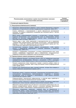 Рекомендации, высказанные в ранее подготовленных докладах
(год подготовки доклада)

Статус
достигнутог
2
о прогресса

1. Условия для ведения бизнеса
1.1. Регулирование деятельности компаний
Продолжить административную реформу в целях снижения бюрократии и повысить
прозрачность и подотчетность системы государственного управления. (2009, 2011)

++

Снизить требования к лицензированию и другим официальным регулирующим
нагрузкам, что сократит возможности чиновников для получения взяток с частных
предприятий. (2009)

+

Ввести режим «подразумеваемого решения», в соответствии с которым лицензии
выдаются автоматически, если лицензирующий орган не предпринимает никаких
действий до окончания предусмотренного законом срока, полагающегося для
подготовки ответа на запрос. (2009, 2011)

0

Принять меры к тому, чтобы изменениям в законодательстве или в нормативно
- правовой базе предшествовали надлежащие консультации с заинтересованными
фирмами, и чтобы был предусмотрен достаточный переходный период для того,
чтобы бизнес мог перестроить свою деятельность. (2011)

++

Систематически проводить «Анализ эффекта регулирования», чтобы оценить
затраты и преимущества предложений о внесении изменений в нормативно
- правовую базу. (2009, 2011)

++

Поощрять и поддерживать организации, в которые предприниматели могут легко
получить информацию относительно прав и обязанностей, консультационную
поддержку и возможность лоббировать свои коллективные интересы. (2002)

+++

1.2. Торговый режим и режим иностранных инвестиций
После одобрения решения о вступлении России в ВТО на конференции министров
незамедлительно ратифицировать Протокол о вступлении в ВТО и выполнить
рекомендации, которые предусмотрены в пакете вступительных мероприятий. (2011)

+++

Понизить усредненную ставку таможенного тарифа и сократить разброс ставок по
отдельным товарным позициям, имея в виду достижение низкой унифицированной
ставки тарифа. (2011)

+++

Отменить все ограничительные меры торговой политики, которые были введены в
период глобального экономического кризиса. (2011)

+/-

Рассмотреть вопрос о принятии положений, стимулирующих регулирующие органы к
использованию международных гармонизированных стандартов и процедур
сертификации, когда это возможно и целесообразно, и избе избегать излишних
ограничений для торговли. (2009)

+/-

Совершенствовать транспортную инфраструктуру, в качестве меры содействия в
устранении барьеров для межрегиональной торговли. (2009)

++

Повысить степень открытости и предсказуемости режима иностранных инвестиций.
Пересмотреть список отраслей, имеющих стратегическое значение. (2009)

+

Обеспечить равные правила игры для местных и иностранных инвесторов в том, что
касается государственных закупок, доступа к получению субсидий, обеспечению
верховенства права и правопорядка и порядка разрешения споров. (2011)

+

Обеспечить координацию нормативно - правовой базы на федеральном и
региональном уровне с целью минимизации нагрузки, которую несут иностранные
инвесторы, и оказывать содействие регионам в распространении передового опыта в
привлечении иностранных инвестиций. (2011)

++

57

 