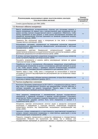 Рекомендации, высказанные в ранее подготовленных докладах
(год подготовки доклада)
Снизить другие барьеры для ПИИ. (2009)

Статус
достигнутог
2
о прогресса
+

1.3. Политика в области конкуренции
Ввести всеобъемлющую антимонопольную политику для постановки вопроса о
защите конкуренции на первый план и распространения идеи конкуренции на все
уровни системы органов государственной власти и управления. Обеспечить, чтобы
органы управления на всех уровнях, а также органы регулирования экономики при
разработке экономической политики принимали во внимание управления вопросы
защиты конкуренции. (2009)

++

Применить без исключений закон о конкуренции (в том числе в отношении
государственных корпораций). (2009)

+

Инициировать программу, направленную на сокращение количества нарушений
антимонопольного законодательства федеральными, региональными и местными
органами власти. (2009)

+

Поддерживать
действия
Федеральной
антимонопольной
службы
для
предоставления возможности осуществления большего количества проверок и сбора
физических доказательств в антимонопольных делах. (2009)

++

В сетевых секторах продолжить разделение конкурентных и монопольных сегментов
рынка и устранить барьеры для входа на рынок. (2009)

+

Расширить возможности и усилить работу регулирующих органов на уровне
отдельных секторов. (2009)

+

Разработать четкое и экономически обоснованное определение злоупотребления
доминирующим положением на рынке и согласованных действий компаний на рынке
с тем, чтобы решить вопрос с чрезмерно широкой интерпретацией положений,
которые создают атмосферу большой неуверенности для компаний. (2011)

+

Принять меры к тому, чтобы закон о конкуренции не использовали в качестве
инструмента контроля над инфляцией или регулирования цен на конкретные товары
и услуги. (2011)

0

Отменить все оставшиеся субсидии крупным компаниям, которые были введены или
увеличены в период глобального кризиса. (2011)

0

1.4. Участие государства в экономике
Выполнить Программу приватизации на 2011-2013 гг. и продвинуться дальше, имея в
виду отказ от государственного контроля над предприятиями, которые работают в
секторах экономики, где развита конкуренция. Принять меры к тому, чтобы
приватизация была проведена должным образом. (2011)

+/-

Четко разделить коммерческие и некоммерческие функции государственных
предприятий с передачей последних в ведение соответствующего отраслевого
министерства. Любые оставшиеся в ведении предприятия и обязанности, связанные
с общественными нуждами, должны быть четко определены в законах и в
подзаконных актах. (2011)

+

Искоренить практики использования золотых акций и раскрытия соглашений
акционеров и информации о структуре капитала, позволяющие государству
осуществлять контроль над предприятием, несоразмерно принадлежащим ему
долям. (2009)

0

Увеличить степень независимости и ответственности представителей государства и
ускорить процесс назначения независимых и ответственных директоров в состав
советов директоров госпредприятий. (2009)

++

Повысить стандарты прозрачности и раскрытия информации в государственных
предприятиях. Отменить все исключения, как явные, так и неявные, для
государственных корпораций из различных законов и подчинить их стандартным

+

58

 