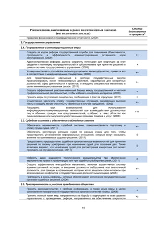 Рекомендации, высказанные в ранее подготовленных докладах
(год подготовки доклада)

Статус
достигнутог
2
о прогресса

правилам финансовой и производственной отчетности. (2009)
2. Государственное управление
2.1. Госуправление и антикоррупционные меры
Следить за ходом реформ государственной службы для повышения объективности,
прозрачности
и
эффективности
администрирования
оставшихся
норм
регулирования. (2009)

++

Административная реформа должна сократить потенциал для коррупции за счет
сведения к минимуму неопределенностей и субъективизма при принятии решений в
рамках системы государственного управления. (2009)

+

Усовершенствовать российское анти-коррупционное законодательство, привести его
в соответствие с международными стандартами. (2006)

++

Для
предотвращения
нарушений
в
системе
государственных
закупок
проанализировать риски неправомерных действий, характерных для конкретных
должностей, сфер деятельности и проектов, и внедрить специальные механизмы в
целях минимизации указанных рисков. (2011)

++

Создать эффективный разграничивающий барьер между государственной и частной
профессиональной деятельностью, чтобы избежать конфликта интересов. (2009)

+

Принять меры по усилению защиты лиц, сообщающих о фактах коррупции. (2011)

+

Существенно увеличить оплату государственных служащих, занимающих высокие
посты и создать явную угрозу быть уволенным в случае нарушений. (2002)

++

Расширить
круг
возможностей
для
использования
информационно-коммуникационных технологий при взаимодействии должностных
лиц и обычных граждан или предпринимателей, особенно в таких областях как
лицензирование или закупка государственными органами товаров и услуг. (2006)

+++

2.2. Судебная система и обеспечение соблюдения законов
Обеспечить независимость судебной системы, совершенствовать подготовку и
оплату труда судей. (2011)

++

Обеспечить регулярную ротацию судей по разным судам для того, чтобы
предотвратить установление неформальных отношений, которые могут оказывать
влияние на принимаемые судьями решения. (2011)

0

Предоставить председателям судебных органов меньше возможностей для принятия
решений по своему усмотрению при назначении судей для слушания дел. Также
возможен вариант, что назначение судей для рассмотрения конкретных дел может
проходить на случайной основе. (2011)

0

Избегать даже видимости политического вмешательства при обеспечении
верховенства права и правопорядка или при судебных разбирательствах. (2011)

0

Создать эффективные внесудебные механизмы, включая эффективную систему
административной юстиции, и введение должности омбудсмена или аналогичной
должности, для граждан и организаций, которые хотят защитить свои интересы при
возникновении конфликтов с государственными должностными лицами. (2006)

++

Претворить в жизнь реформы, которые обеспечивают исполнение государственными
органами судебных решений. (2006)

+

2.3. Траспарентность и участие гражданского общества
Принять законодательство о свободе информации, а также иные меры в целях
установления прозрачности государственных органов в качестве нормы. (2006)

+

Принять полный пакет мер, направленных на борьбу с коррупцией на всех уровнях
параллельно с проведением реформ, направленных на обеспечение открытости

+/-

59

 