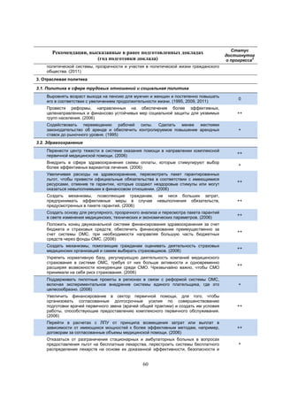 Рекомендации, высказанные в ранее подготовленных докладах
(год подготовки доклада)

Статус
достигнутог
2
о прогресса

политической системы, прозрачности и участия в политической жизни гражданского
общества. (2011)
3. Отраслевая политика
3.1. Политика в сфере трудовых отношений и социальная политика
Выровнять возраст выхода на пенсию для мужчин и женщин и постепенно повышать
его в соответствии с увеличением продолжительности жизни. (1995, 2009, 2011)

0

Провести реформы, направленных на обеспечение более эффективных,
целенаправленных и финансово устойчивых мер социальной защиты для уязвимых
групп населения. (2006)

++

Содействовать перемещению рабочей силы. Сделать менее жесткими
законодательство об аренде и обеспечить контролируемое повышение арендных
ставок до рыночного уровня. (1995)

+

3.2. Здравоохранение
Перенести центр тяжести в системе оказания помощи в направлении комплексной
первичной медицинской помощи. (2006)

++

Внедрить в сфере здравоохранения схемы оплаты, которые стимулируют выбор
более эффективных вариантов лечения. (2006)

+

Увеличивая расходы на здравоохранение, пересмотреть пакет гарантированных
льгот, чтобы привести официальные обязательства в соответствии с имеющимися
ресурсами, отменив те гарантии, которые создают нездоровые стимулы или могут
оказаться невыполнимыми в финансовом отношении. (2006)

++

Создать механизмы, позволяющие гражданам, не неся больших затрат,
предпринимать эффективные меры в случае невыполнения обязательств,
предусмотренных в пакете гарантий. (2006)

++

Создать основу для регулярного, прозрачного анализа и пересмотра пакета гарантий
в свете изменения медицинских, технических и экономических параметров. (2006)

++

Положить конец двухканальной системе финансирования здравоохранения за счет
бюджета и страховых средств; обеспечить финансирование преимущественно за
счет системы ОМС, при необходимости направляя большую часть бюджетных
средств через фонды ОМС. (2006)

++

Создать механизмы, помогающие гражданам оценивать деятельность страховых
медицинских организаций и самим выбирать страховщиков. (2006)

++

Укрепить нормативную базу, регулирующую деятельность компаний медицинского
страхования в системе ОМС, требуя от них больше активности и одновременно
расширяя возможности конкуренции среди СМО. Чрезвычайно важно, чтобы СМО
принимали на себя риск страхования. (2006)

++

Поддерживать пилотные проекты в регионах в связи с реформой системы ОМС,
включая экспериментальное внедрение системы единого плательщика, где это
целесообразно. (2006)

+

Увеличить финансирование в сектор первичной помощи, для того, чтобы
организовать согласованные долгосрочные усилия по совершенствованию
подготовки врачей первичного звена (врачей общей практики) и создать им условия
работы, способствующие предоставлению комплексного первичного обслуживания.
(2006)

++

Перейти в расчетах с ЛПУ от принципа возмещения затрат или выплат в
зависимости от имеющихся мощностей к более эффективным методам, например,
договорам за согласованные объемы медицинской помощи. (2006)

++

Отказаться от разграничения стационарных и амбулаторных больных в вопросах
предоставления льгот на бесплатные лекарства, перестроить системы бесплатного
распределения лекарств на основе их доказанной эффективности, безопасности и

+

60

 