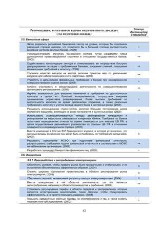 Рекомендации, высказанные в ранее подготовленных докладах
(год подготовки доклада)

Статус
достигнутог
2
о прогресса

3.5. Банковская сфера
Четко разделить российский банковский сектор на уровни, которые бы подлежали
различной степени надзора, что позволило бы в большей степени сосредоточить
внимание на более крупных банках. (2009)

+

Усовершенствовать структуру банковского сектора путем разработки плана
долгосрочной приватизационной стратегии в отношении государственных банков.
(2009)

++

Содействовать консолидации сектора и стимулировать ее посредством быстрого
урегулирования ситуации с проблемными банками, ускорения слияний, повышения
минимальных требований к капиталу. (2009)

++

Улучшить качество надзора на местах, включая принятие мер по увеличению
ресурсов для набора персонала и его подготовки. (2009)

++

Упростить в дальнейшем формальные требования к банкам при одновременном
совершенствовании оценки рисков. (2009)

+

Активно участвовать в международной деятельности по совершенствованию
финансового регулирования. (2009)

++

Изучить возможности для внесения изменений в требования по достаточности
капитала в целях его большей антицикличности, посредством введения
динамических нормативов резервирования, более высоких требований по
достаточности капитала во время циклических подъемов, а также различных
требований к капиталу с учетом вклада каждого банка в системные риски. (2009)

+

Расширить использование стресс-тестов, включая большее тестирование шоков
системного масштаба, влияющих на риски контрагента и рыночные риски. (2009)

++

Использовать усовершенствованные методы регулирования ликвидности и
реагирования на недостаток ликвидности конкретных банков. Требовать от банков
подготовки периодических отчетов по оценке ликвидности для анализа ЦБ РФ, в
целях осуществления дальнейшего руководства со стороны ЦБ РФ в отношении
ликвидности в индивидуальном порядке. (2009)

+

Внести изменение в Статью 837 Гражданского кодекса, в которой установлено, что
срочные вклады физических лиц могут быть истребованы по требованию вкладчиков.
(2009)

0

Расширить применение МСФО при подготовке финансовой отчетности,
распространить требования подачи финансовой отчетности в соответствии с МСФО
на небанковские организации. (2009)

++

Разработать процедуру банкротства физических лиц. (2009)

+

3.6. Энергетика
3.6.1. Производство и распределение электроэнергии
Обеспечить условия, чтобы правила рынка были прозрачными и стабильными, и их
исполнение обеспечивалось эффективным образом. (2004)

0

Снизить широкие полномочия правительства в области регулирования рынка
электроэнергии. (2004)

0

Обеспечить сильный, независимый регулятор сектора электроэнергетики. (2004)

0

Ввести конкуренцию в тех областях деятельности, где это
целесообразным, например в области производства и снабжения. (2004)

является

++

Установить регулируемые тарифы в области передачи и распределения, которые
являются естественными монополиями, таким образом, чтобы стимулировать
эффективность, а не просто покрывать издержки. (2004)

+

Повысить усредненные местные тарифы на электроэнергию и газ, а также снизить
перекрестное субсидирование. (2002)

+

62

 
