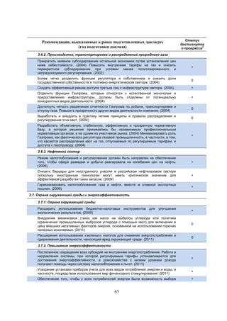 Рекомендации, высказанные в ранее подготовленных докладах
(год подготовки доклада)

Статус
достигнутог
2
о прогресса

3.6.2. Производство, транспортировка и распределение природного газа
Прекратить неявное субсидирование остальной экономики путем установления цен
ниже себестоимости. (2004) Повысить внутренние тарифы на газ и снизить
перекрестное субсидирование при условии менее политизированного и
непредсказуемого регулирования. (2002)

+

Более четко разделить функции регулятора и собственника и снизить доли
государственной собственности в топливно-энергетическом секторе. (2004)

0

Создать эффективный режим доступа третьих лиц к инфраструктуре сектора. (2004)

+

Отделить функции Газпрома, которые относятся к естественной монополии и
предоставлению инфраструктуры, должны быть отделены от потенциально
конкурентных видов деятельности. (2004)

+

Достигнуть четкого разделения отчетности Газпрома по добыче, транспортировке и
отпуску газа. Повысить прозрачность других видов деятельности компании. (2004)

0

Выработать и внедрить в практику четкие принципы и правила распределения и
регулирования этих квот. (2004)

0

Разработать объективную, стабильную, эффективную и прозрачную нормативную
базу, в которой решения принимались бы независимым профессиональным
нормативным органом, а не одним из участников рынка. (2004) Минимизировать роль
Газпрома, как фактического регулятора газовой промышленности, в частности, в том,
что касается распределения квот на газ, отпускаемый по регулируемым тарифам, и
доступа к газопроводу. (2004)

+

3.6.3. Нефтяной сектор
Режим налогообложения и регулирования должен быть направлен на обеспечение
того, чтобы сфера разведки и добычи реагировала на колебания цен на нефть.
(2009)

+

Снизить барьеры для иностранного участия в российском нефтегазовом секторе
поскольку иностранные технологии могут иметь критическое значение для
эффективной разработки таких запасов. (2009)

+

Гармонизировать налогообложение газа и нефти, вместе м отменой экспортных
пошлин. (2009)

+

3.7. Охрана окружающей среды и энергоэффективность
3.7.1. Охрана окружающей среды
Расширить использование бюджетно-налоговых инструментов для улучшения
экологических результатов. (2009)

+

Внедрение механизмов (таких как налог на выбросы углерода или политика
ограничения промышленных выбросов углерода с помощью квот) для включения в
цену внешних негативных факторов энергии, основанной на использовании горючих
полезных ископаемых. (2011)

0

Расширения использования «зеленых» налогов для снижения энергопотребления и
сдерживания деятельности, наносящей вред окружающей среде. (2011)

0

3.7.2. Повышение энергоэффективности
Постепенное сокращение всех субсидий на внутреннее энергопотребление. Работа в
направлении системы, при которой регулируемые тарифы устанавливаются для
достижения энергоэффективности, а домохозяйства с низким уровнем дохода
получают помощь через систему налогообложения и льгот. (2011)

+

Ускорение установки приборов учета для всех видов потребления энергии и воды, в
частности, посредством использования мер финансового стимулирования. (2011)

+

Обеспечение того, чтобы у всех потребителей энергии была возможность выбора

+

63

 