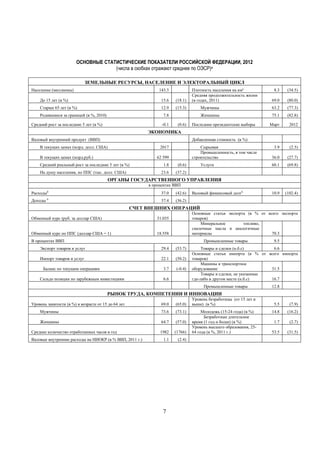 ОСНОВНЫЕ СТАТИСТИЧЕСКИЕ ПОКАЗАТЕЛИ РОССИЙСКОЙ ФЕДЕРАЦИИ, 2012
(числа в скобках отражают среднее по ОЭСР)a
ЗЕМЕЛЬНЫЕ РЕСУРСЫ, НАСЕЛЕНИЕ И ЭЛЕКТОРАЛЬНЫЙ ЦИКЛ
Население (миллионы)

143.3

До 15 лет (в %)

15.6

(18.1)

Старше 65 лет (в %)

12.9

Плотность населения на км²
Средняя продолжительность жизни
(в годах, 2011)

(15.3)

Родившиеся за границей (в %, 2010)

-0.1

(34.5)
(80.0)

63.2

(77.3)

Женщины
(0.6)

69.0

Мужчины

7.8

Средний рост за последние 5 лет (в %)

8.3

75.1

(82.8)

Март

2012

3.9

(2.5)

36.0

(27.7)

60.1

(69.8)

10.9

(102.4)

Последние президентские выборы

ЭКОНОМИКА
Валовый внутренний продукт (ВВП)

Добавленная стоимость (в %)

В текущих ценах (млрд. долл. США)

Сырьевая
Промышленность, в том числе
строительство

2017

В текущих ценах (млрд.руб.)

62 599

Средний реальный рост за последние 5 лет (в %)

1.8

Услуги

(0.6)

23.6

На душу населения, по ППС (тыс. долл. США)

(37.2)

ОРГАНЫ ГОСУДАРСТВЕННОГО УПРАВЛЕНИЯ
в процентах ВВП
б

37.0

(42.6)

б

37.4

(36.2)

Расходы
Доходы

Валовый финансовый долгb

СЧЕТ ВНЕШНИХ ОПЕРАЦИЙ
Обменный курс (руб. за доллар США)
Обменный курс по ППС (доллар США = 1)

Основные статьи экспорта (в % от всего экспорта
товаров)
Минеральное
топливо,
смазочные масла и аналогичные
материалы
70.3

31.035

18.558

В процентах ВВП

Промышленные товары

Экспорт товаров и услуг

29.4

(53.7)

Импорт товаров и услуг

22.1

(50.2)

3.7

(-0.4)

Баланс по текущим операциям
Сальдо позиции по зарубежным инвестициям

6.6

9.5

Товары и сделки (н.б.с)
6.6
Основные статьи импорта (в % от всего импорта
товаров)
Машины и транспортное
оборудование
31.5
Товары и сделки, не указанные
где-либо в другом месте (н.б.с)
16.7
Промышленные товары

12.8

РЫНОК ТРУДА, КОМПЕТЕНИИ И ИННОВАЦИИ
Уровень занятости (в %) в возрасте от 15 до 64 лет

69.0

(65.0)

Мужчины

73.6

(73.1)

Женщины

64.7

(57.0)

1982

(1766)

1.1

(2.4)

Среднее количество отработанных часов в год
Валовые внутренние расходы на НИОКР (в % ВВП, 2011 г.)

7

Уровень безработицы (от 15 лет и
выше) (в %)
Молодежь (15-24 года) (в %)
Безработные длительное
время (1 год и более) (в %)
Уровень высшего образования, 2564 года (в %, 2011 г.)

5.5

(7.9)

14.8

(16.2)

1.7

(2.7)

53.5

(31.5)

 