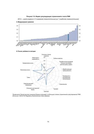 Рисунок 1.6. Индекс регулирующих ограничений в части ПИИ
2012 г., шкала индекса от 0 (наименее ограничительные) до 1 (наиболее ограничительные)

A. Международное сравнение
0.4

0.4

0.3

0.3

0.2

0.2

0.1

0.1

0.0

0.0

Б. Россия, разбивка по секторам

Инвестиции в
недвижимость

Сельское и лесное
хозяйство
0.5

Рыбное хозяйство

0.4
Коммерческие услуги

Разработка месторождений
полезных ископаемых
(включая добычу нефти)

0.3
0.2

Финансовые услуги

Обрабатывающая
промышленность

0.1
0.0

Производство и
распределение
электроэнергии

Связь

Средства массовой
информации

Строительство

Отельный и ресторанный
бизнес

Торговля
Транспорт

Примечание: более высокое значение Индекса указывает на бóльшую степень ограничений в регулировании ПИИ.
Источник: OECD FDI Regulatory Restrictiveness Index database.

91

 