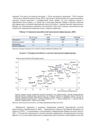 занимает 31-ое место, по качеству автодорог – 136-ое, воздушного транспорта – 102-е и портов
– 88-ое место (World Economic Forum, 2013). Доступность транспортной сети также выказывает
высокую степень различий с географической точки зрения: эта сеть наиболее плотна в
европейской части страны, в то время как в некоторых районах Сибири и Дальнего Востока
регулярная связь с основной транспортной сетью отсутствует, - признак наличие значительного
барьера для экономического развития этих регионов. Треть всех сельских поселений все еще
остаются не охваченными дорожной сетью с твердым покрытием.
Таблица 1.4. Сравнение масштабов сетей транспортной инфраструктуры, 2009 г.
В тыс. км.
ЕС-27 стран
Автодороги

США

КИТАЙ

РОССИЯ

5,000

4,400

3,056

776

Железные дороги

212

202

86

86

Внутреннее
речное сообщение

41

41

117

102

Источник: European Commission, EU Transport in Figures, Statistical Pocketbook, 2012,

Рисунок 1.7. Конкурентоспособность и качество транспортной инфраструктуры

Индекс конкурентоспособности WEF (суммарный индекс)
Швейцария

5.8
Германия

ШвецияСША
Норвегия
Великобритания
Япония
Дания
Канада
Нидерланды
Новая Зеландия
Бельгия
Австралия
Австрия
Франция
Люксембург
Китай
Корея

5.4
Израиль

5.0

Исландия Эстония Чили
Индонезия

Польша

4.6

Мексика
РОССИЯ

4.2

Турция

Венгрия Индия

Словакия

5.4

5.0

Испания

Португалия

Чехия

Италия

Бразилия

Ирландия

5.8

Финляндия

ЮАР

4.6

4.2

Словения

Греция

3.8

3.8
2.5

3.0

3.5

4.0

4.5

5.0

5.5
6.0
6.5
Качество транспортной инфраструктуры¹

Простое среднее четырех показателей качества (автодороги, ж/д инфраструктура, портовая инфраструктура,
авиатранспортная инфраструктура), рассчитанных на основании ответов на следующие вопросы "Как бы вы
оценили следующие аспекты транспортной структуры в вашей стране?" а) автодороги; б) ж/д система; в)
авиатранспортная инфраструктура; г) портовые сооружения. [от 1 = крайне неразвит до 7 = высокая степень
развития и эффективности - среди лучших в мире].
Источник: World Economic Forum (2013), The Global Competitiveness Report 2013-2014.

Приоритеты, принципы и основные направления развития транспортной системы
представлены в разработанной в 2008 г. “Транспортной стратегии Российской Федерации на
период до 2030 г.”, с изменениями и дополнениями, утвержденными Правительством в августе
2013 г. В Стратегии предлагаются соответствующие направления государственной политики
(Врезка 1.2), и в настоящее время власти справедливо более явственно концентрируются на ней
93

 