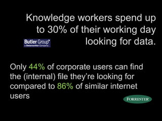 Knowledge workers spend up to 30% of their working day looking for data. Only  44%  of corporate users can find the (internal) file they’re looking for compared to  86%  of similar internet users 