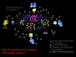 How to optimise and centralise Knowledge capture ? 