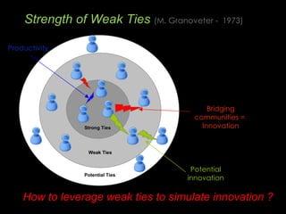 Strength of Weak Ties   (M. Granoveter -  1973) Strong Ties Weak Ties Bridging communities =  Innovation Productivity Potential innovation Potential Ties How to leverage weak ties to simulate innovation ? 
