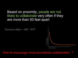 Based on proximity,  people are not likely to collaborate  very often if they are more than 50 feet apart Thomas Allen – MIT, 1977   30  40  50  60   5   10   15   20   30   35   How to encourage cross-boundaries collaboration  ? 
