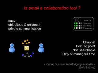 Is email a collaboration tool ? easy  ubiquitous & universal private communication Channel Point to point Not Searchable 20% of managers time Innovation Knowledge Weak Tie Engagement « E-mail is where knowledge goes to die » (Luis Suarez) 