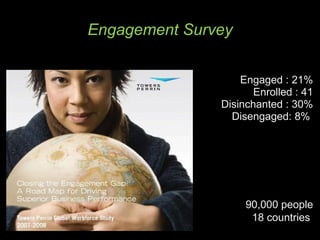 Engaged : 21% Enrolled : 41 Disinchanted : 30% Disengaged: 8%  Engagement Survey 90,000 people 18 countries  