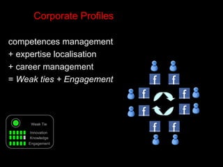 Corporate Profiles competences management + expertise localisation  + career management =  Weak ties + Engagement Innovation Knowledge Weak Tie Engagement 