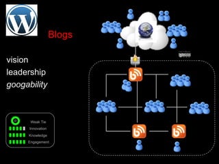 Blogs vision leadership googability Innovation Knowledge Weak Tie Engagement 