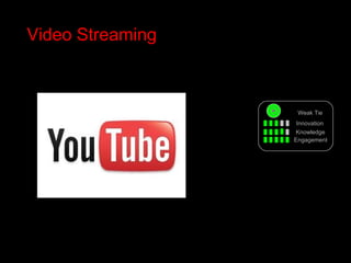 Video Streaming Innovation Knowledge Weak Tie Engagement 