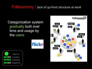 Folksonomy  :   lack of up-front structure at work Categorization system  gradually  built over time and usage by the  users   Innovation Knowledge Weak Tie Engagement 