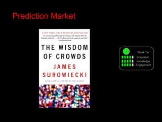 Prediction Market Innovation Knowledge Weak Tie Engagement 