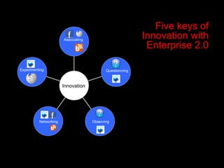 Five keys of Innovation with Enterprise 2.0 Experimenting Networking Observing Questionning Innovation Associating 