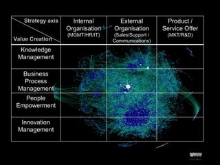 cecil dijoux Strategy axis Value Creation Internal Organisation (MGMT/HR/IT) External Organisation  (Sales/Support / Communications) Product / Service Offer (MKT/R&D) Knowledge Management Business Process Management People Empowerment Innovation Management 