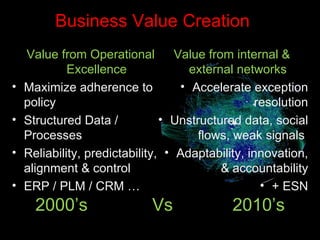 Business Value Creation Value from Operational Excellence Maximize adherence to policy Structured Data / Processes Reliability, predictability, alignment & control ERP / PLM / CRM … Value from internal & external networks Accelerate exception resolution Unstructured data, social flows, weak signals  Adaptability, innovation, & accountability + ESN 2000’s  Vs  2010’s 