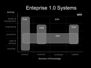 recycling sales & services production engineering design & development PLM CRM SCM product customer employee supplier Domains of Knowledge Activity ESN cecil dijoux ERP Enteprise 1.0 Systems 