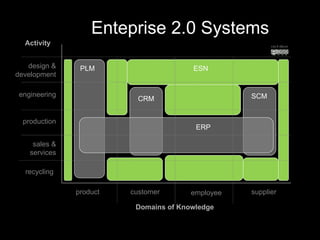 recycling sales & services production engineering design & development PLM CRM SCM product customer employee supplier Domains of Knowledge Activity ESN cecil dijoux ERP Enteprise 2.0 Systems 