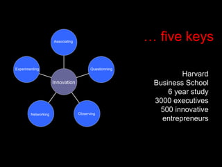 …  five keys Harvard Business School 6 year study 3000 executives 500 innovative entrepreneurs Experimenting Networking Observing Questionning Innovation Associating 