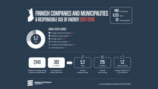 www.energyefficiencyagreements2017-2025.fi
ANNUALENERGYSAVINGS
Number of energy saving
measures implemented
Annual
energy savings
TWh € million million tonnes
Annual
cost savings
Annual reduction of
CO2
emissions
5.27,543 215 1.2
Energy intensive industry 67 %
Medium-sized industry 4 %
Energy sector 21 %
Private service sector 3 %
Property and building sector 3 %
Municipal sector 2 %
Investments in
energy efficiency
€ million
382
FINNISHCOMPANIESANDMUNICIPALITIES
&RESPONSIBLEUSEOFENERGY2017-2018
Sites
Companies
Municipalities
TWh
5.2
6,125
490
82
 
