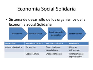 Economía Social Solidaria
• Sistema de desarrollo de los organismos de la
Economía Social Solidaria
Incubación Formalizaci...
