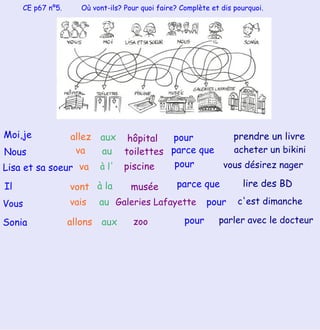 CE p67 nº5.  Où vont-ils? Pour quoi faire? Complète et dis pourquoi. Moi,je Nous Lisa et sa soeur Il Vous Sonia vais allons vont va allez va à l' aux à la au aux au pour pour pour pour parce que parce que hôpital toilettes piscine musée Galeries Lafayette zoo parler avec le docteur lire des BD vous désirez nager prendre un livre acheter un bikini c'est dimanche 