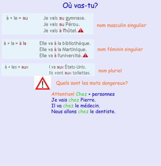 Où vas-tu? nom masculin singulier nom féminin singulier nom pluriel Quels sont les mots dangereux? Attention!   Chez  + personnes Je vais  chez  Pierre. Il va  chez  le médecin. Nous allons  chez  le dentiste. 
