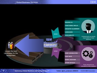 Marketplace uses comprehensive profiles for precise staffing Professionals are directly responsible for these elements AVAILABILITY LANGUAGES INDUSTRY ALIGNMENT FUNCTIONAL SKILLS RESUME/CV These elements are provided by other systems IMPORT IMPORT Locate the best candidates for the assignment OTHER DETAILS WORK LOCATION COST RATE CORE CAPABILITIES IBM  Professional  Marketplace  IBM  Professional  Marketplace  
