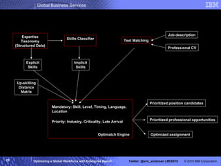 Advanced Matching 2: “Optimatch” Expertise Taxonomy (Structured Data) Skills Classifier Explicit Skills Implicit Skills Text Matching Job description Professional CV Up-skilling Distance Matrix Optimatch Engine Mandatory: Skill, Level, Timing, Language, Location Priority: Industry, Criticality, Late Arrival Prioritized position candidates Prioritized professional opportunities Optimized assignment 