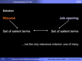 Solution … not the only relevance criterion: one of many. Résumé Set of salient terms Job opening Set of salient terms 