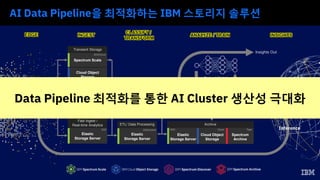 IBM Storage for AI - NVMe & Spectrum Scale 기술을 탑재한 ESS3000 | PDF