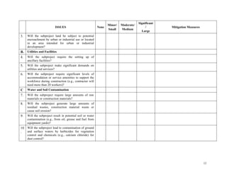 12
ISSUES None
Minor/
Small
Moderate/
Medium
Significant
/
Large
Mitigation Measures
3. Will the subproject land be subject to potential
encroachment by urban or industrial use or located
in an area intended for urban or industrial
development?
B. Utilities and Facilities
4. Will the subproject require the setting up of
ancillary facilities?
5. Will the subproject make significant demands on
utilities and services?
6. Will the subproject require significant levels of
accommodation or service amenities to support the
workforce during construction (e.g., contractor will
need more than 20 workers)?
C Water and Soil Contamination
7. Will the subproject require large amounts of raw
materials or construction materials?
8. Will the subproject generate large amounts of
residual wastes, construction material waste or
cause soil erosion?
9. Will the subproject result in potential soil or water
contamination (e.g., from oil, grease and fuel from
equipment yards)?
10
.
Will the subproject lead to contamination of ground
and surface waters by herbicides for vegetation
control and chemicals (e.g., calcium chloride) for
dust control?
 
