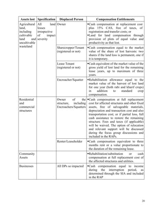 20
Assets lost Specification Displaced Person Compensation Entitlements
Agricultural
land,
including
cultivable
land and
uncultivable
wasteland
All land
losses
irrespective
of impact
severity
Owner Cash compensation at replacement cost
plus 15% CAS, free of taxes, of
registration and transfer costs; or
Land for land compensation through
provision of plots of equal value and
productivity as that lost.
Sharecropper/Tenant
(registered or not)
Cash compensation equal to the market
value of the share of lost harvests: two
shares if the land loss is permanent, one if
it is temporary.
Lease Tenant
(registered or not)
Cash equivalent of the market value of the
gross yield of lost land for the remaining
lease years, up to maximum of three
years.
Encroacher/Squatter Rehabilitation allowance equal to the
market value of the harvest of lost land
for one year (both rabi and kharif crops)
in addition to standard crop
compensation.
Residential
and
commercial
structures
Owner of the
structure, including
Encroachers/Squatters
Cash compensation at full replacement
cost for affected structures and other fixed
assets, free of salvageable materials,
depreciation and transaction cost and also
transportation cost; or if partial loss, full
cash assistance to restore the remaining
structure. Fees and taxes (if applicable)
will be waived. The option of relocation
and relevant support will be discussed
during the focus group discussions and
included in the RAPs.
Renter/Leaseholder Cash compensation equivalent to three
months rent or a value proportionate to
the duration of the remaining lease.
Community
Assets
Rehabilitation/substitution or cash
compensation at full replacement cost of
the affected structures and utilities.
Businesses All DPs so impacted Cash compensation equal to income
during the interruption period, as
determined through the SIA and included
in the RAP
 