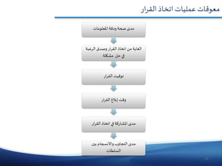 11
‫معوقاتٱ‬‫عملياتٱاتخاذٱ‬‫ار‬‫ر‬‫الق‬
‫مدىٱصحةٱودقةٱاملعلومات‬
‫ارٱوصدقٱالرغب‬‫ر‬‫الغايةٱمنٱاتخاذٱالق‬‫ةٱ‬
‫فيٱحل‬‫مشكلةٱ‬
‫ار‬‫ر‬‫توقيتٱالق‬
‫ار‬‫ر‬‫وقتٱإبالغٱالق‬
‫ار‬‫ر‬‫مدىٱاملشاركةٱفيٱاتخاذٱالق‬
‫مدىٱالتجاوبٱواالنسجامٱبينٱ‬
‫السلطات‬
 