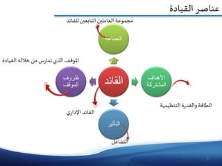 3
‫عناصرٱالقيادة‬
‫القائ‬‫د‬
‫الجماعة‬
‫األهداف‬
‫المشترك‬‫ة‬
‫التأثير‬
‫ظروف‬
‫الموقف‬
‫ٱ‬‫ي‬‫القائدٱاإلدار‬
‫مجموعةٱالعاملينٱالتابعينٱللقائد‬
‫ةٱالتنظيمية‬‫ر‬‫الطاقةٱوالقد‬
‫سٱمنٱخاللهٱالقيادة‬‫ر‬‫املوقفٱالذيٱتما‬
‫ـاعل‬‫ـ‬‫ف‬‫الت‬
 