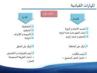 5
‫اتٱالقيادية‬‫ر‬‫املها‬
‫ة‬‫ر‬‫اإلدا‬ ‫القيادة‬
‫تعتمدٱعلى‬:
‫التخطيط‬
‫التنظيم‬
‫التوجيهٱ‬‫و‬‫اف‬‫ر‬‫اإلش‬
‫الرقابة‬
‫ية‬‫ؤ‬‫تحديدٱاالتجاهٱوٱالر‬
‫ية‬‫ؤ‬‫ٱتحتٱهذهٱالر‬‫ى‬‫حشدٱالقو‬
‫التحفيزٱوٱشحذٱالهمم‬
‫تركز‬‫علىٱاملنطق‬
‫تهتمٱبالجزئياتٱوٱالتفاص‬‫يلٱ‬
«‫اختيارٱالطريقةٱالصحيحةٱ‬
‫للعمل‬«
‫تركز‬‫علىٱالعاطفةٱ‬
‫تهتمٱبالكليات‬
«‫اختيارٱالعملٱالصحيح‬«
 